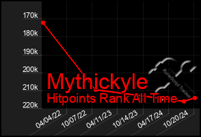 Total Graph of Mythickyle