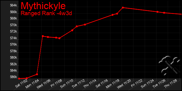 Last 31 Days Graph of Mythickyle