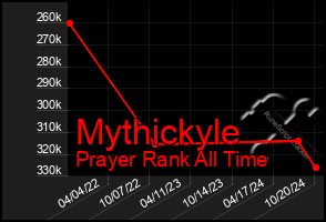 Total Graph of Mythickyle