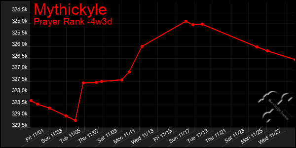 Last 31 Days Graph of Mythickyle