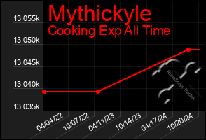 Total Graph of Mythickyle