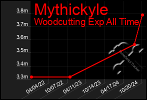 Total Graph of Mythickyle