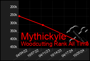 Total Graph of Mythickyle