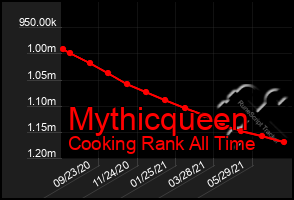 Total Graph of Mythicqueen