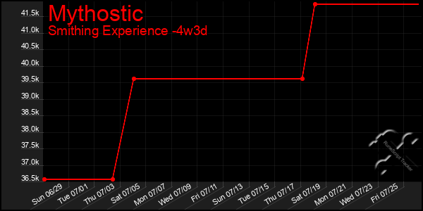 Last 31 Days Graph of Mythostic