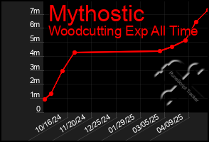 Total Graph of Mythostic