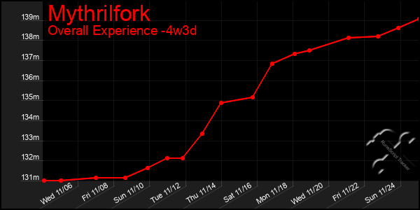 Last 31 Days Graph of Mythrilfork