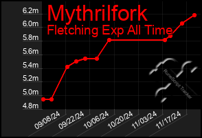 Total Graph of Mythrilfork