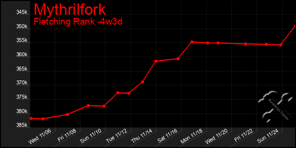 Last 31 Days Graph of Mythrilfork