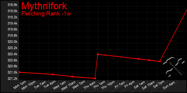 Last 7 Days Graph of Mythrilfork