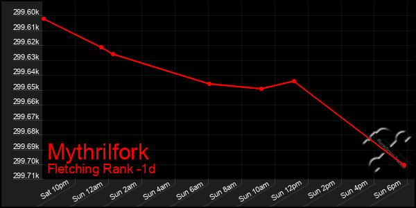 Last 24 Hours Graph of Mythrilfork