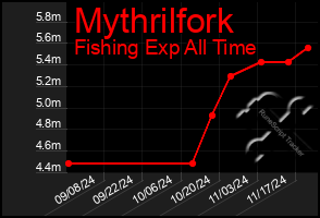 Total Graph of Mythrilfork