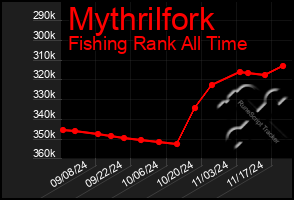 Total Graph of Mythrilfork