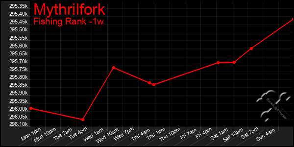 Last 7 Days Graph of Mythrilfork