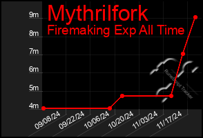 Total Graph of Mythrilfork