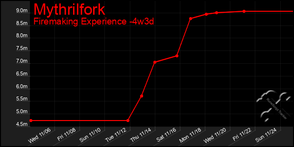 Last 31 Days Graph of Mythrilfork