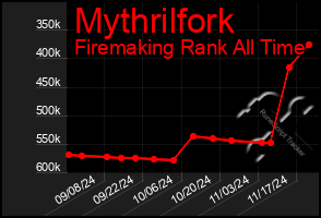 Total Graph of Mythrilfork