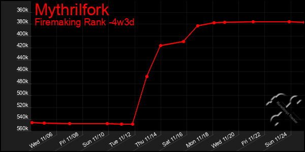 Last 31 Days Graph of Mythrilfork