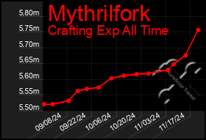 Total Graph of Mythrilfork