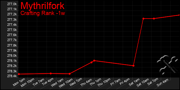 Last 7 Days Graph of Mythrilfork