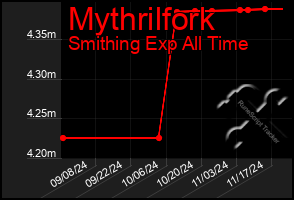 Total Graph of Mythrilfork