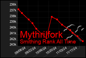 Total Graph of Mythrilfork