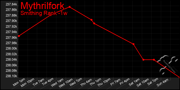 Last 7 Days Graph of Mythrilfork