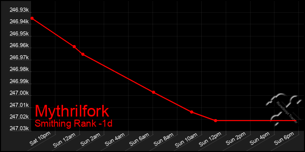 Last 24 Hours Graph of Mythrilfork