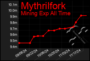 Total Graph of Mythrilfork