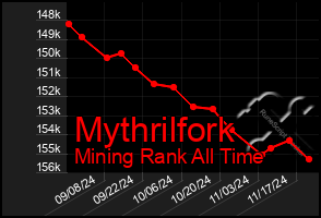 Total Graph of Mythrilfork