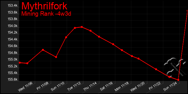 Last 31 Days Graph of Mythrilfork