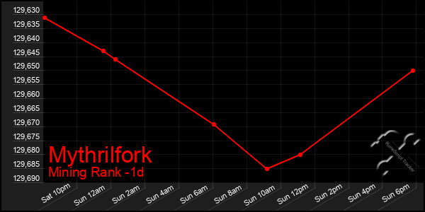 Last 24 Hours Graph of Mythrilfork