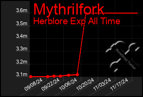 Total Graph of Mythrilfork