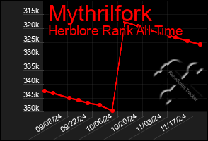 Total Graph of Mythrilfork