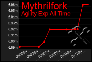 Total Graph of Mythrilfork