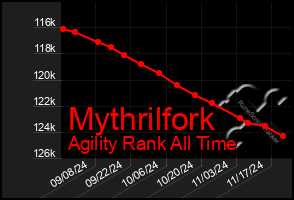 Total Graph of Mythrilfork