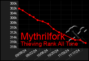 Total Graph of Mythrilfork