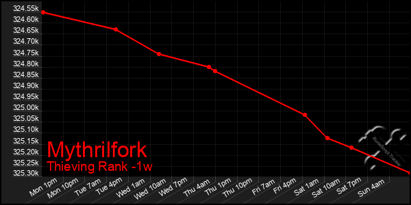 Last 7 Days Graph of Mythrilfork