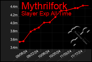 Total Graph of Mythrilfork