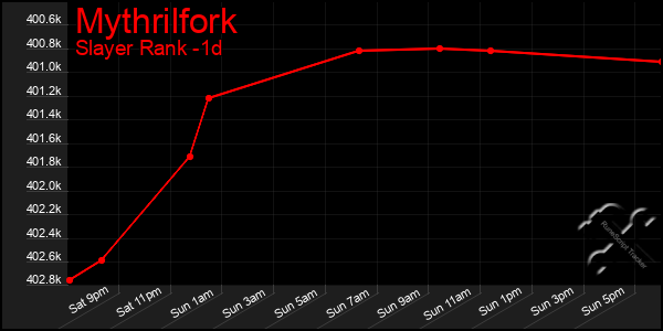Last 24 Hours Graph of Mythrilfork