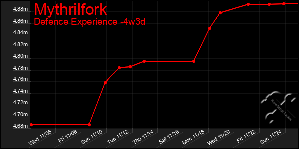 Last 31 Days Graph of Mythrilfork