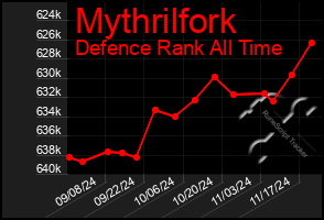 Total Graph of Mythrilfork