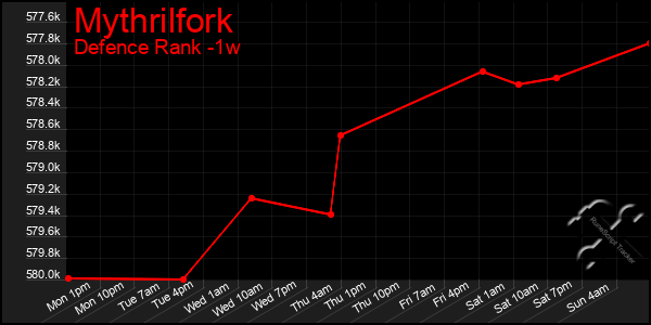 Last 7 Days Graph of Mythrilfork