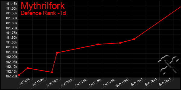 Last 24 Hours Graph of Mythrilfork