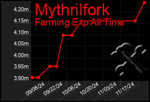 Total Graph of Mythrilfork