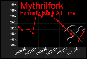 Total Graph of Mythrilfork