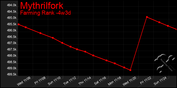 Last 31 Days Graph of Mythrilfork