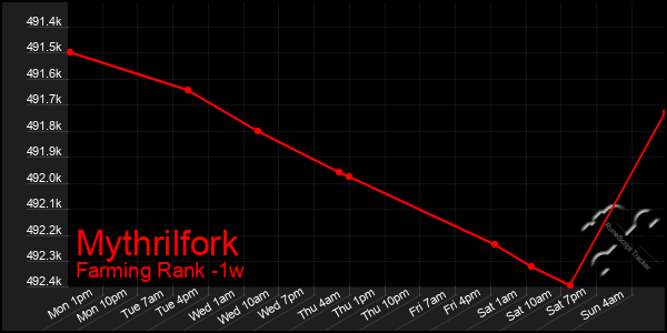 Last 7 Days Graph of Mythrilfork