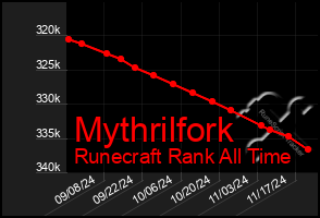 Total Graph of Mythrilfork