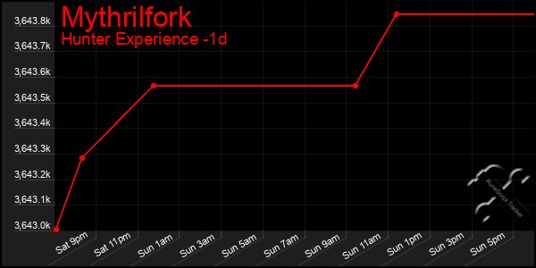 Last 24 Hours Graph of Mythrilfork